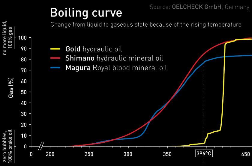 Bleedkit GOLD Bromsvätska