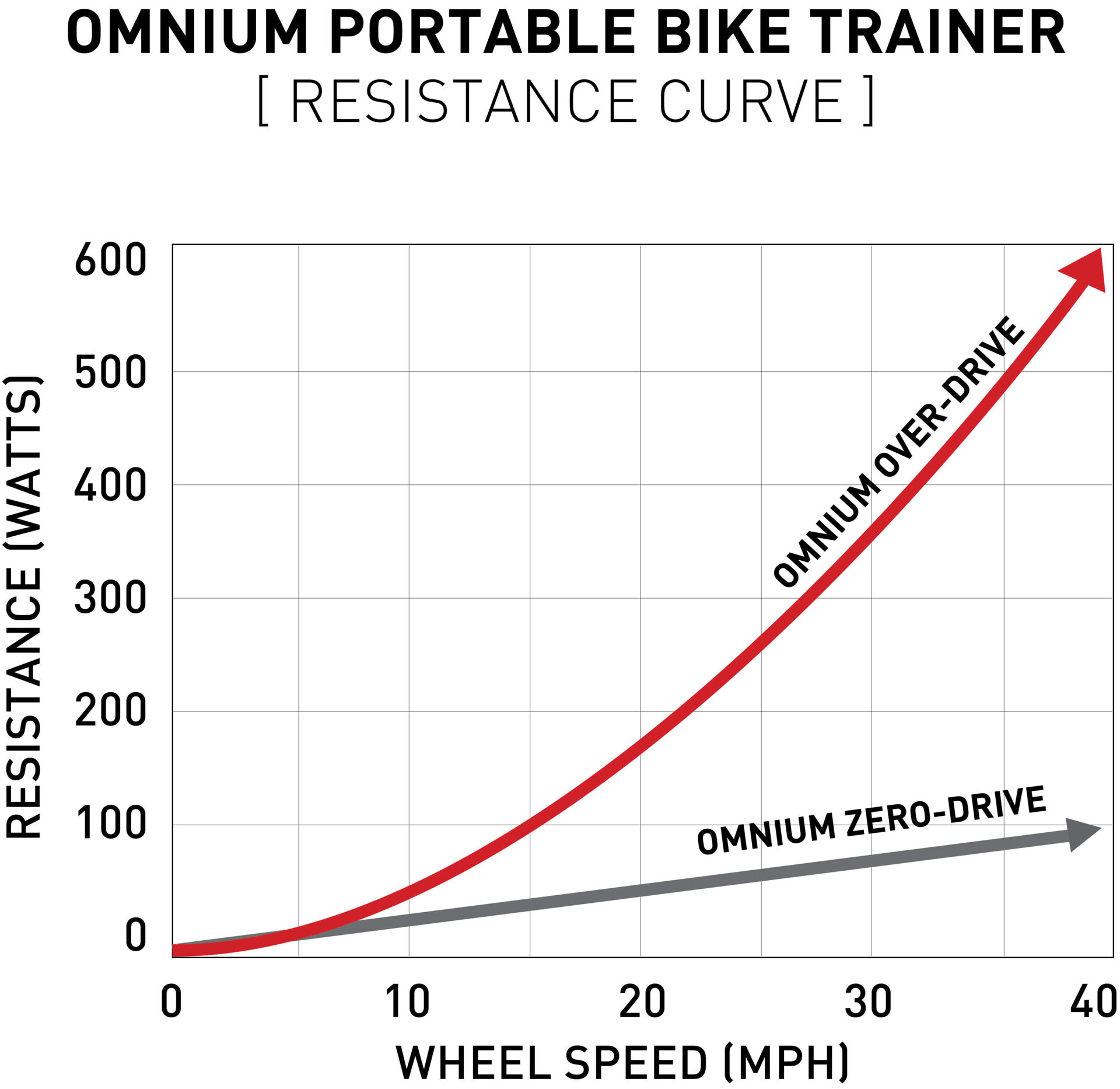 Feedback Omnium Over-Drive Trainer