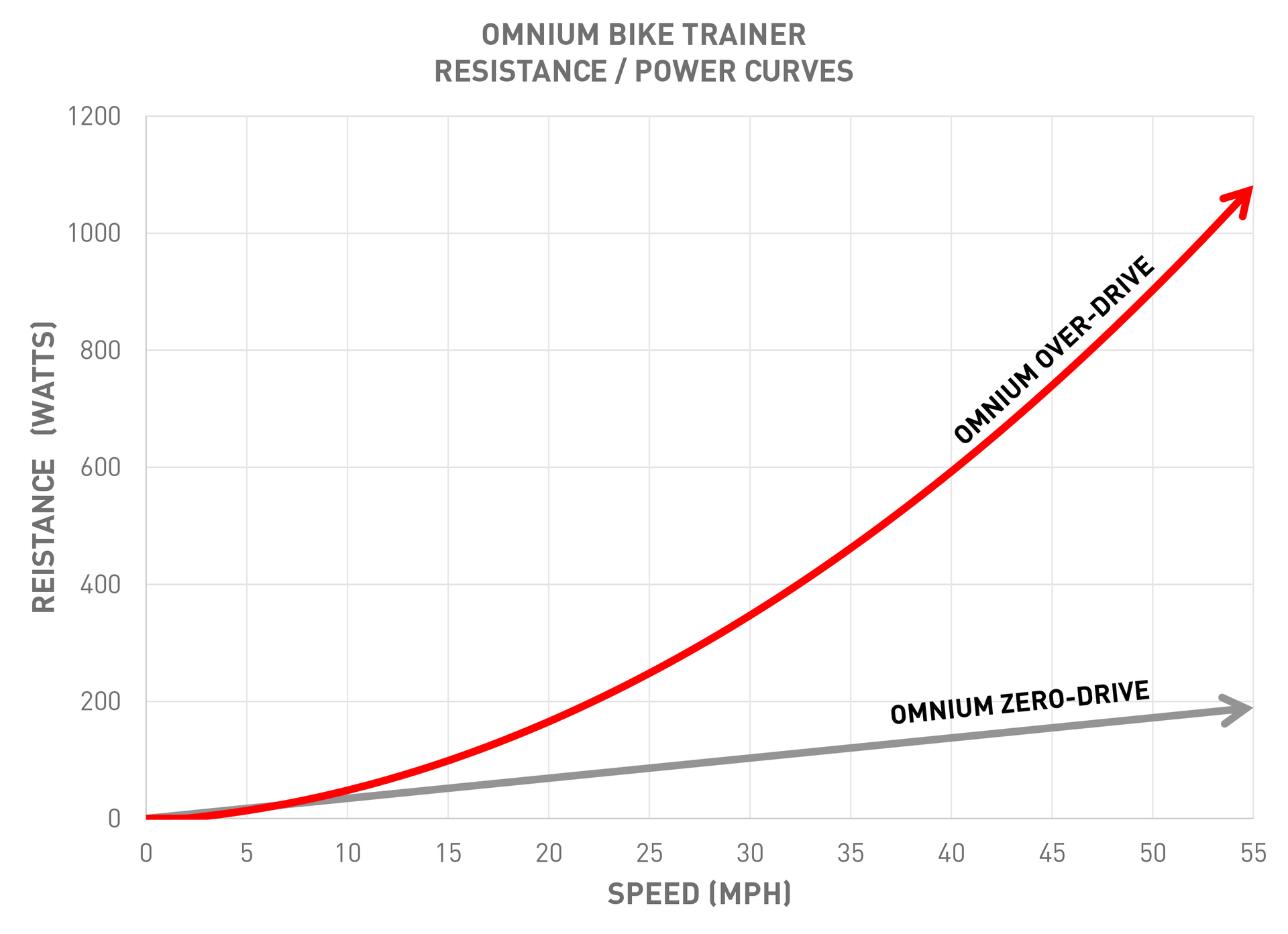 Feedback Omnium Zero-Drive Trainer