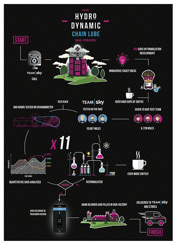 Muc-Off Hydrodynamic Kedjeolja