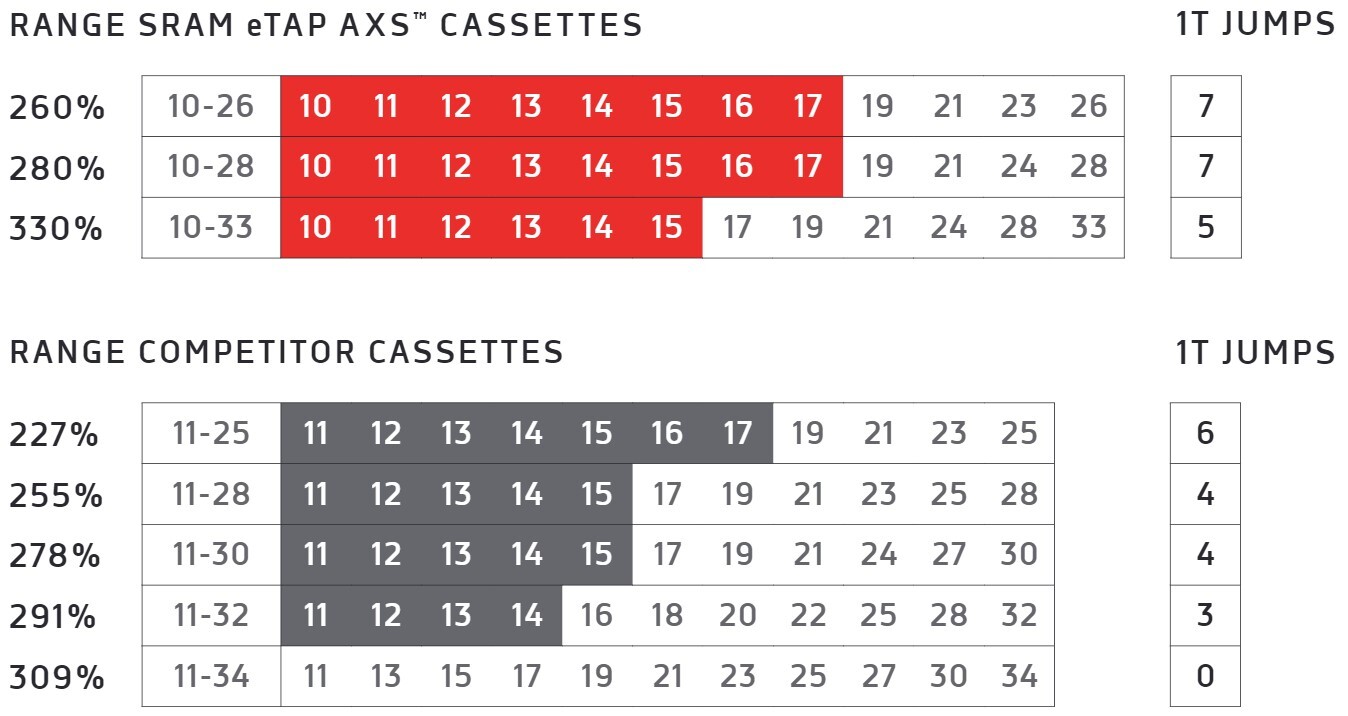 SRAM Force eTap AXS XG-1270 Kassett